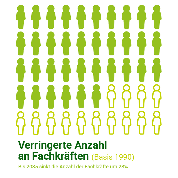 Zu sehen ist eine grafische Darstellung von Menschen, die die seit 1990 verringerte Anzahl an Fachkräften aufzeigt. Bis 2035 sinkt die Anzahl um 28 %.