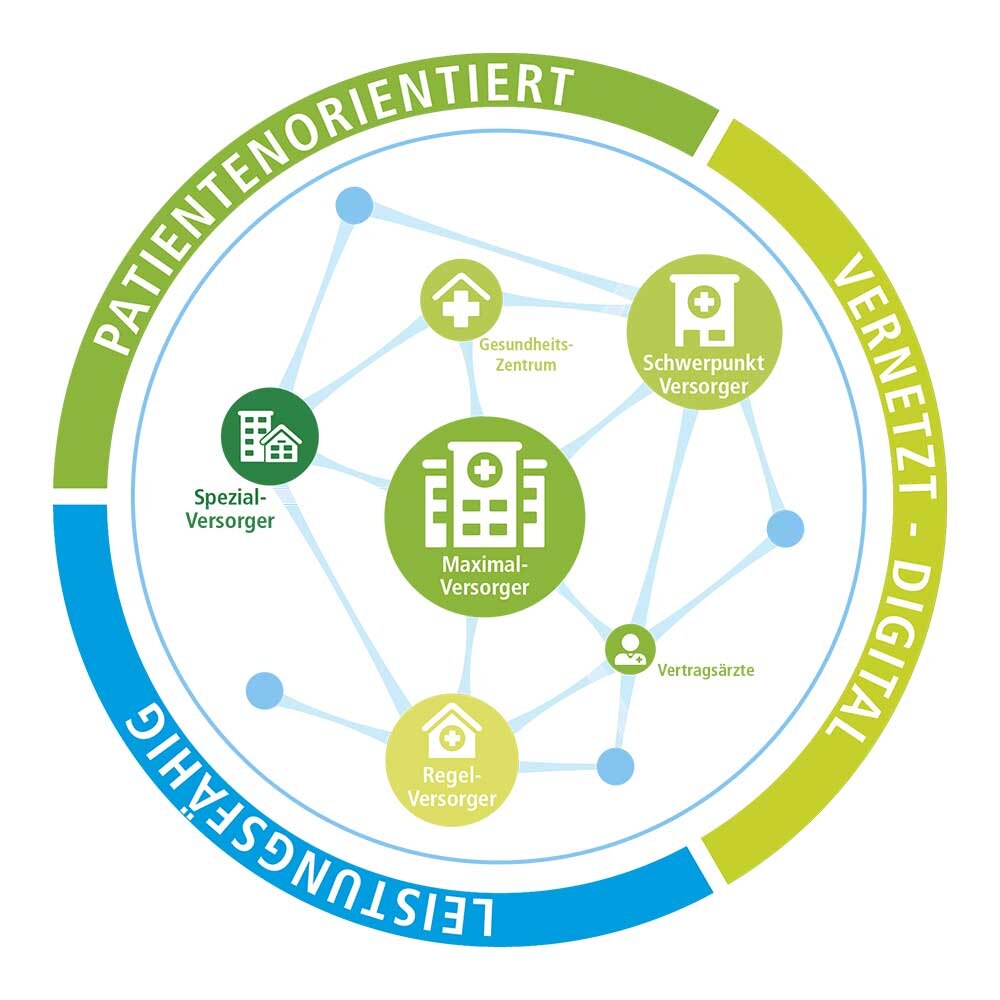 Grafik zur Darstellung einer gut vernetzten Krankenhauslandschaft.
